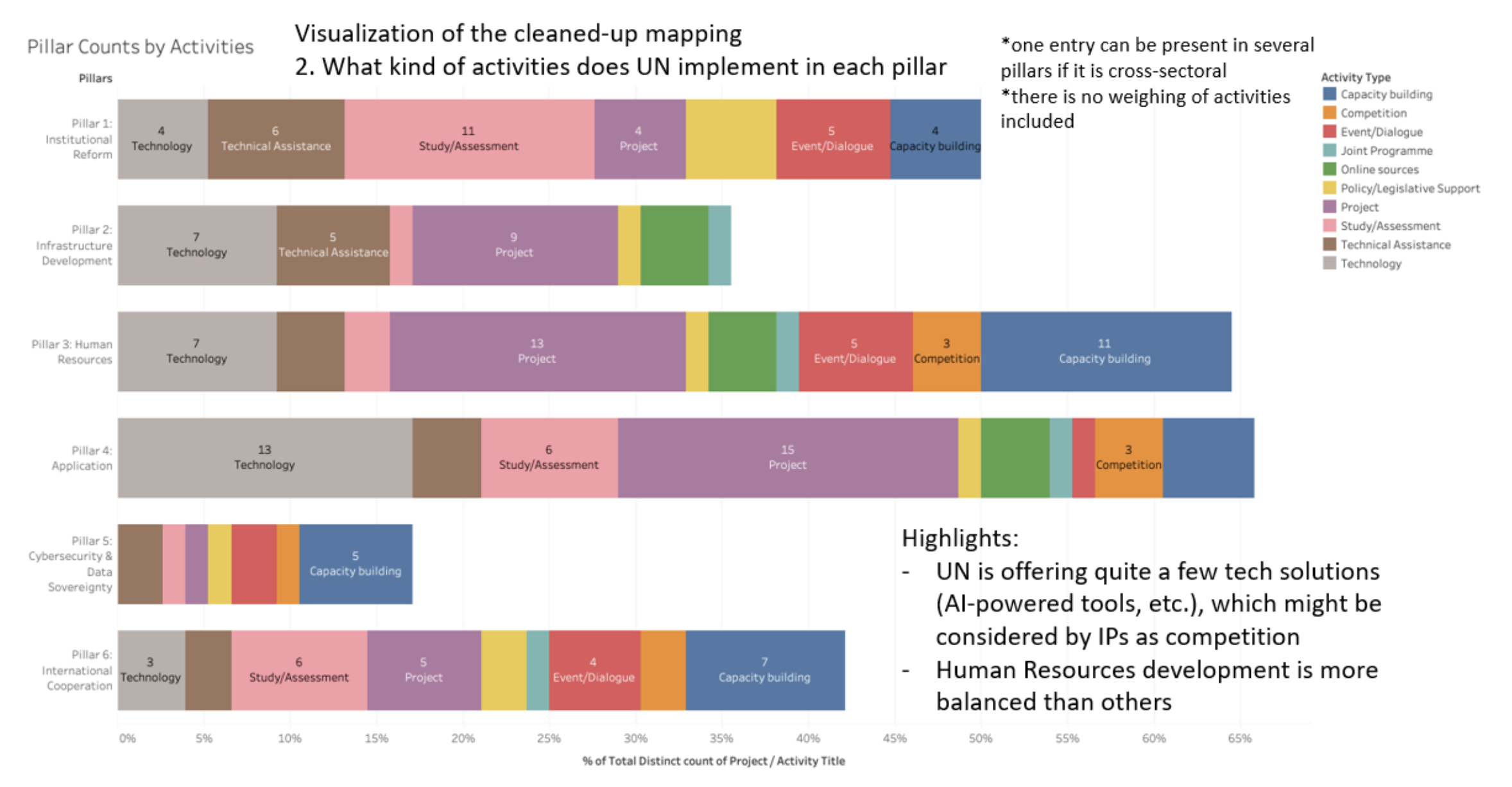 Tableau visualisation showing activity types across six strategic pillars